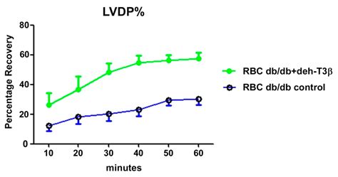 Dehydro-Tocotrienol-β Counteracts Oxidative-Stress-Induced Diabetes ...