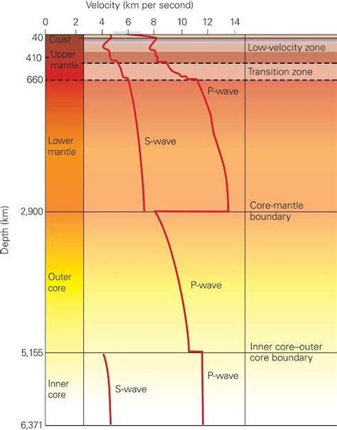 The velocity of primary waves is minimum at