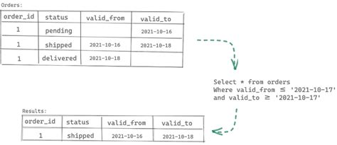 Image result for Data Versioning