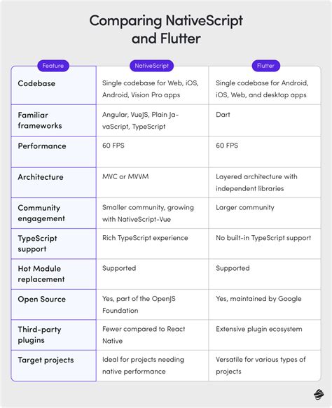 5 Best Flutter Alternatives for Cross-Platform Development