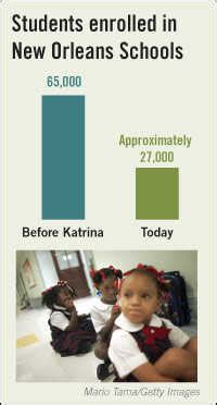 Overview: Bringing Back New Orleans Schools : NPR