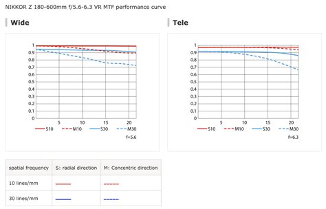 Nikon Launches Z 180-600mm f/5.6-6.3 VR Lens