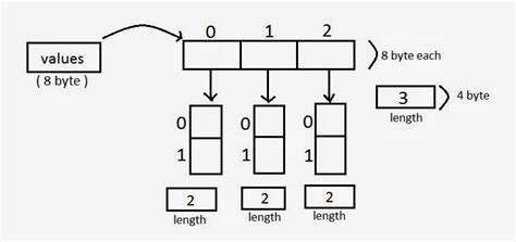 Image result for Java Multi Dimension Array