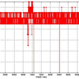 Bildergebnis für 4g rssi signal strength chart