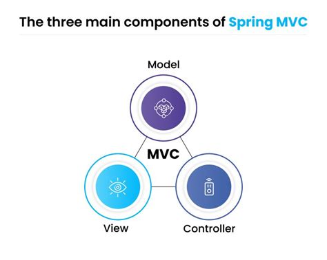 Image result for MVC Model in Spring Boot