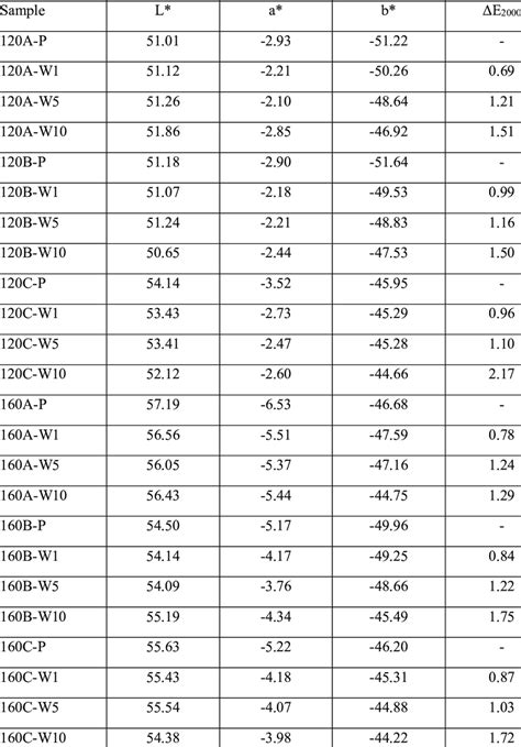 Image result for CIE Lab Color Scale