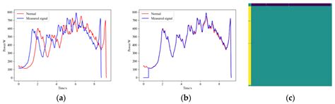 Adaptive Disconnector States Diagnosis Method Based on Adjusted ...