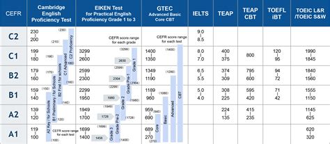 Image result for TOEIC Score Range