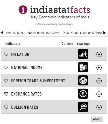 Socio-Economic Statistics India, Statistical Data Figures 2022