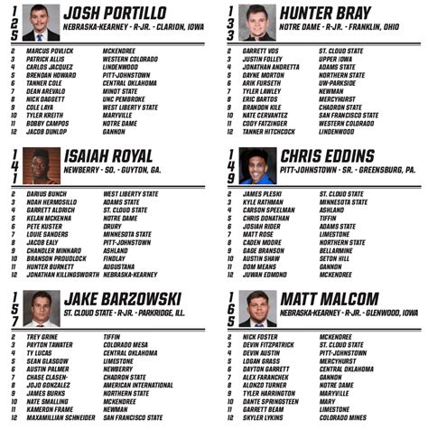 NCAA Division II Wrestling Coaches Association Rankings – January 1 ...