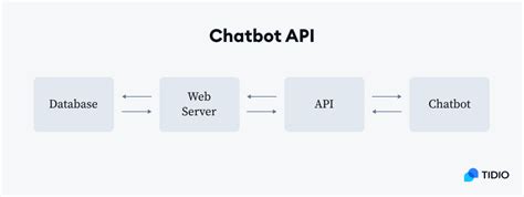 Image result for Chatbot Using API