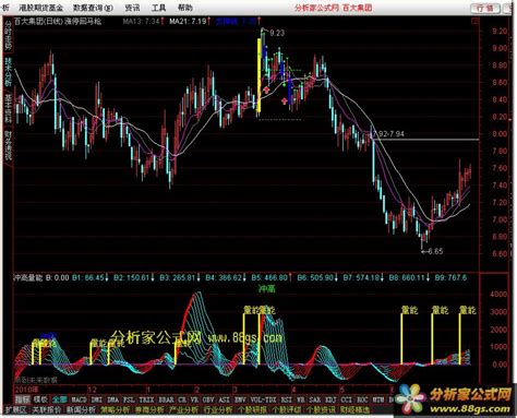 冲高量能（AAA量线 副图 源码） - 分析家公式网