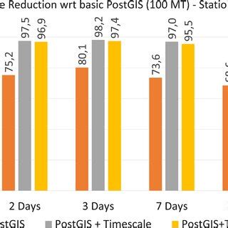 Image result for Data Retrieval Time Graph