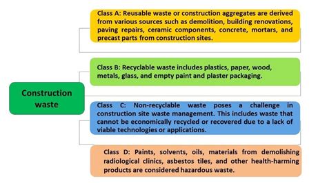 WM3 Waste Classification in Construction 的图像结果
