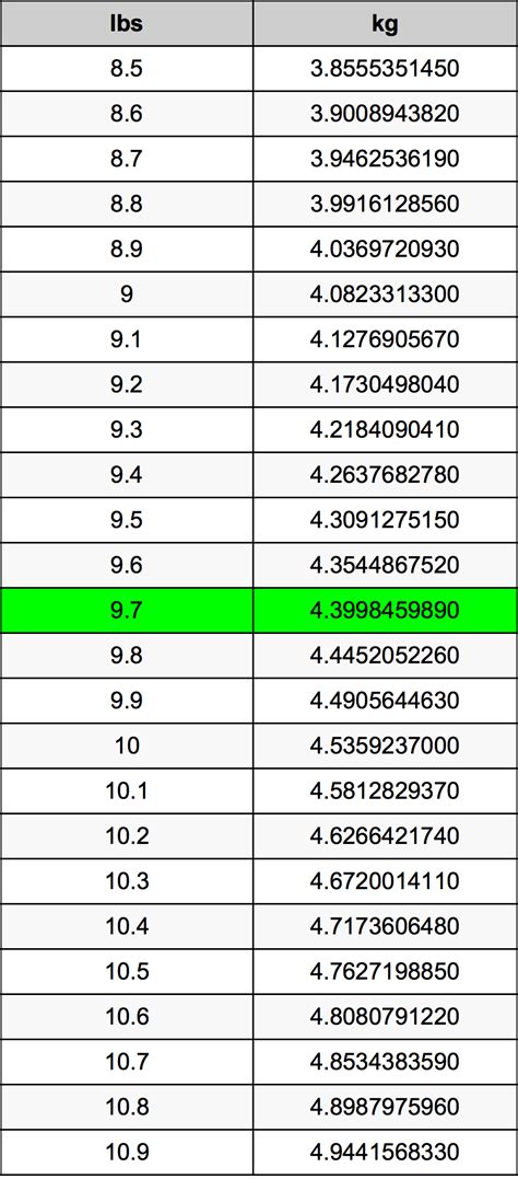 9.7 Funt na Kilogramy przelicznik jednostek | 9.7 lbs na kg przelicznik ...