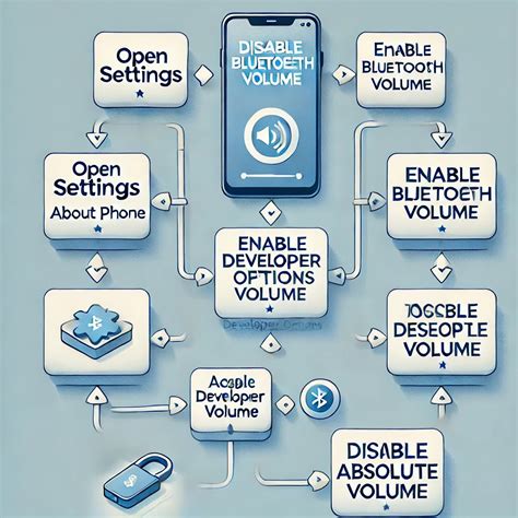 Image result for Disable Absolute Volume Android