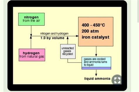 describe the manufacturing of Ammonia by Haber's process? - Brainly.in
