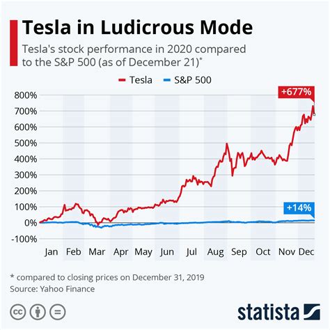 Tesla's stock has increased by 677% in the past year : UnpopularFacts