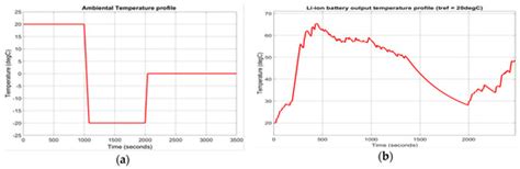 SOC Estimation of a Rechargeable Li-Ion Battery Used in Fuel-Cell ...