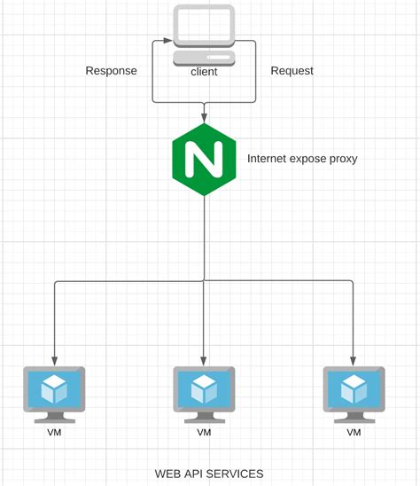 Image result for Nginx Restart