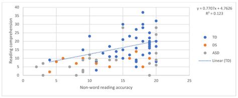 Reading for Comprehension in Individuals with Down Syndrome, Autism ...