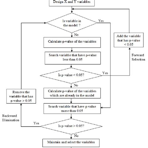 Image result for Stepwise Regression Python
