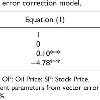 Image result for Vector Error Correction Model
