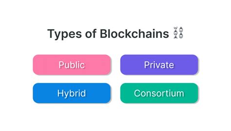 Types of Blockchain Technology 的图像结果