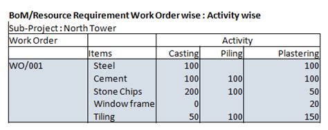 Resource Requirement – Against Work order (Activity Wise / Lump sum)