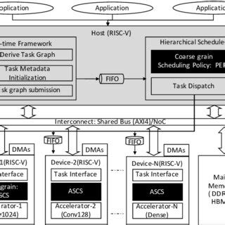 Image result for Accelerator Platform