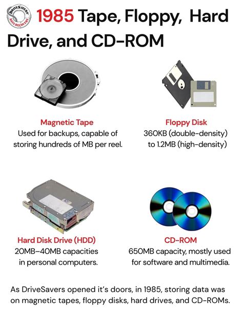 Computer Data Storage History 的图像结果