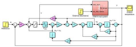 A Set of Active Disturbance Rejection Controllers Based on Integrator ...