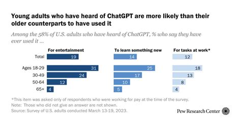 Majority of Americans have heard of ChatGPT, but few have tried it | Pew Research Center
