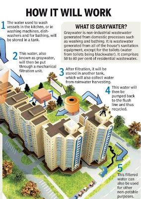 Twenty22-India on the move: Gray water recycling