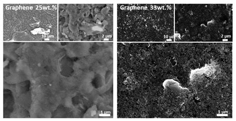 Morphological and Radio Frequency Characterization of Graphene ...