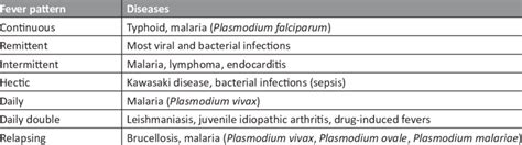 Fever Patterns 的图像结果