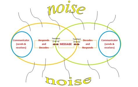 Communication Theory Model 的图像结果