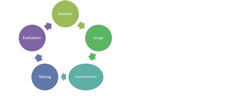 Image result for Life Cycle Development Process
