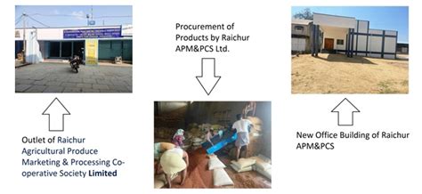 National Cooperative Development Corporation - NCDC