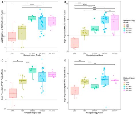 Protein Biomarkers Enable Sensitive and Specific Cervical ...
