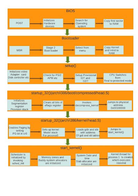 Image result for Linux Boot Process Flow Diagram