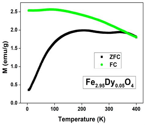 Structural Characterization and Magnetic Behavior Due to the Cationic ...