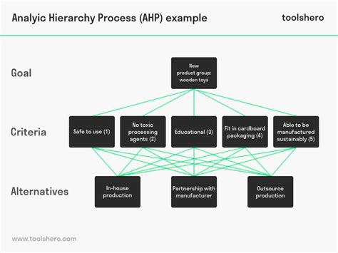 Image result for Analytic Hierarchy Process Problems Examples