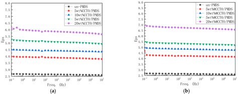 Preparation and Characterization of CCTO/PDMS Dielectric Elastomers ...