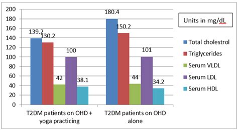 Effect of yoga practicing on Ischemia modified albumin, lipid profile ...