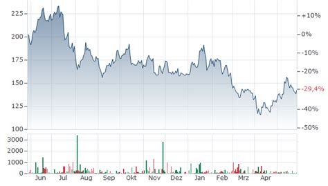 APPLIED MATERIALS AKTIE | AP2 | Aktienkurs | US0382221051 | AMAT ...