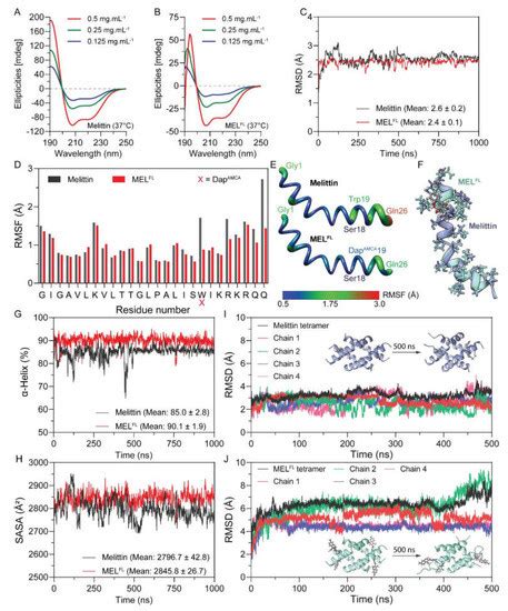 Toxins | Special Issue : Insights into the Action and Application of ...