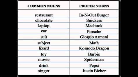 Noun And Pronoun - Proper Nouns and Pronouns ~anchor chart *Jungle ...