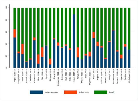 Stunting and Anemia in Children from Urban Poor Environments in 28 Low ...