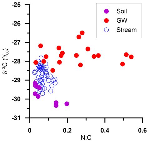 Climate Drivers and Sources of Sediment and Organic Matter Fluxes in ...